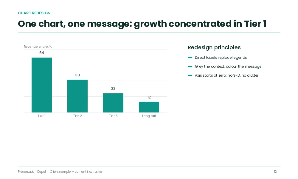 Data visualisation chart redesign powerpoint slide