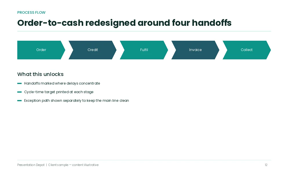 Process flow redesign powerpoint visual enhancement